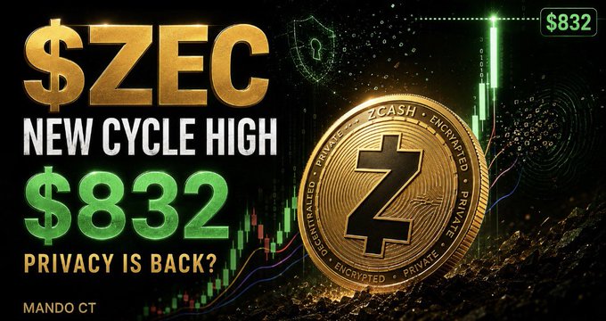 A promotional graphic for Zcash ($ZEC) cryptocurrency announcing a new cycle high of $832, featuring a gold ZEC coin, a privacy shield icon, the text 'PRIVACY IS BACK?', and a chart indicating 'DESTINATION.'