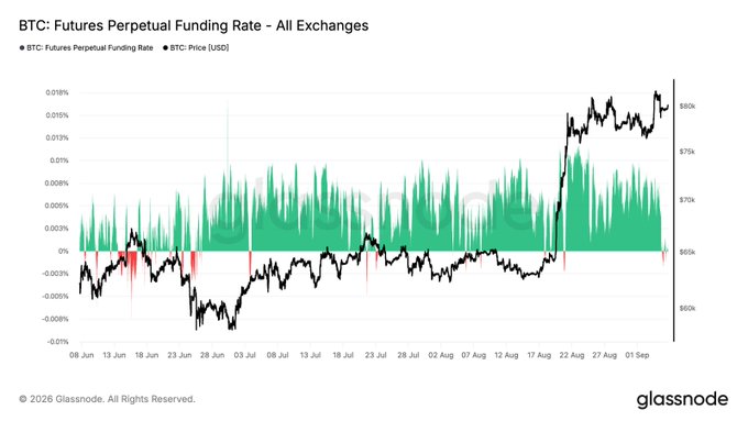 **Image Caption:**

The chart displays Bitcoin's Futures Perpetual Funding Rate across all exchanges, tracked from June through early September, with green bars indicating positive funding rates and red bars indicating negative ones, overlaid with BTC price action (black line, right axis) ranging roughly from $60K to over $80K. The accompanying post highlights that despite the price squeezing higher toward $80K–$82K in late August, the funding rate has recently turned negative (red bars), suggesting the rally is occurring without leverage-driven enthusiasm—a notable bottom signal.