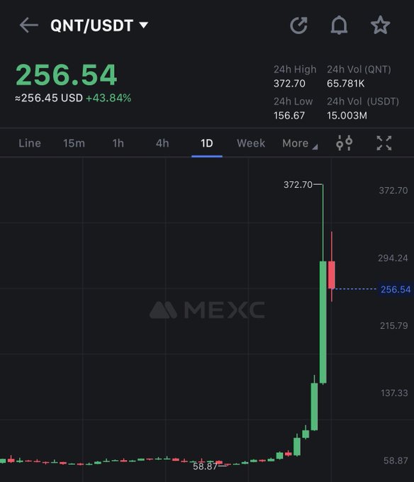 A cryptocurrency trading chart on MEXC showing the QNT/USDT pair at $256.54, up 43.84%, with a dramatic price spike to a 24h high of $372.70.