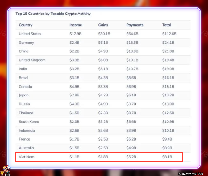 A table titled 'Top 15 Countries by Taxable Crypto Activity' listing nations with their income, gains, payments, and totals, with Viet Nam highlighted in red at the bottom showing $1.1B income, $1.8B gains, $5.2B payments, and $8.1B total.