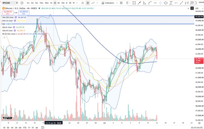 A 4-hour candlestick chart of Bitcoin/U.S. Dollar (BTCUSD) on TradingView shows price action breaching below the lower Bollinger Band at $61,995.93, with the current price at $62,999.32 (down 0.40%) amid several moving averages (SMA 200, EMA 14, 21, 50) plotted across the chart.
