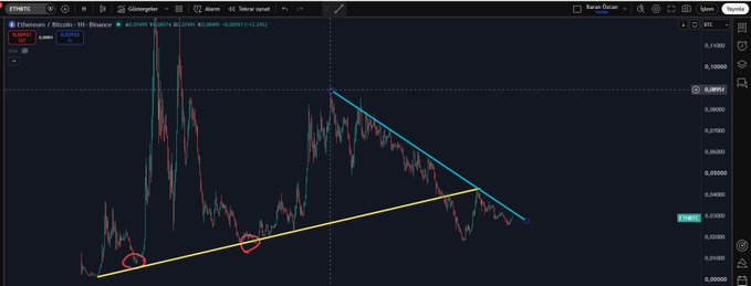 A TradingView chart of the ETH/BTC pair on Binance with a 1-hour timeframe shows Ethereum's price declining against Bitcoin in a descending channel since December 6, 2021, with key support levels circled and a yellow ascending trendline drawn beneath the lows, illustrating the persistent altcoin underperformance relative to Bitcoin that the post describes.