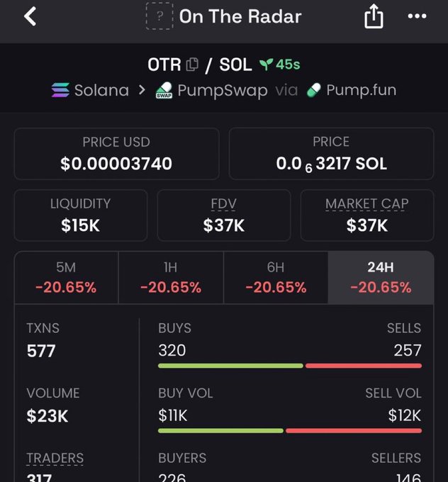 A cryptocurrency tracking interface showing token data for OTR/SOL on Solana via PumpSwap, displaying a price of $0.00003740, a market cap of $37K, and significant declines of -20.65% across multiple timeframes.