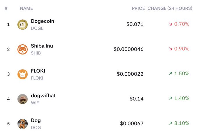 A cryptocurrency price list showing Dogecoin (DOGE) at $0.071, Shiba Inu (SHIB) at $0.0000046, FLOKI at $0.000022, dogwifhat (WIF) at $0.14, and Dog (DOG) at $0.00067 with their 24-hour changes.