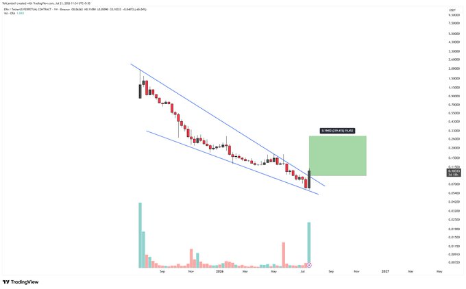 A bearish candlestick chart for FIL/USD (Filecoin) on Binance shows price in a descending channel with a potential long setup projected to gain 59.40% over 25.83 days, accompanied by volume bars.
