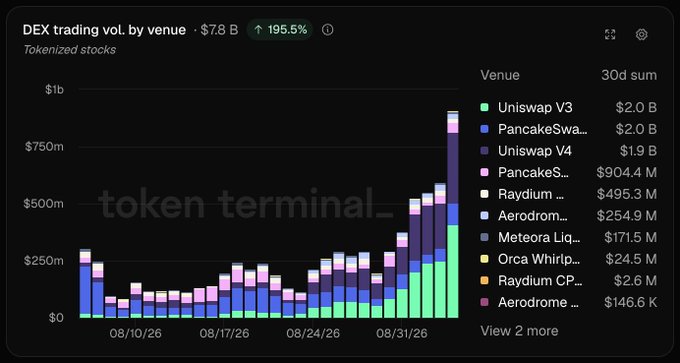 A Token Terminal chart displays DEX trading volume by venue for tokenized stocks, showing a 30-day total of $7.8 billion led by Uniswap V3 at $2.0 billion.