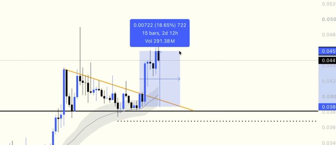 A cryptocurrency or stock price chart showing technical analysis with a bullish setup, featuring price data of 0.00722 (18.65%) with 722 volume, 15 bars in 2d 12h, and 291.38M volume, showing a downtrend line and highlighted support zone around 0.038.