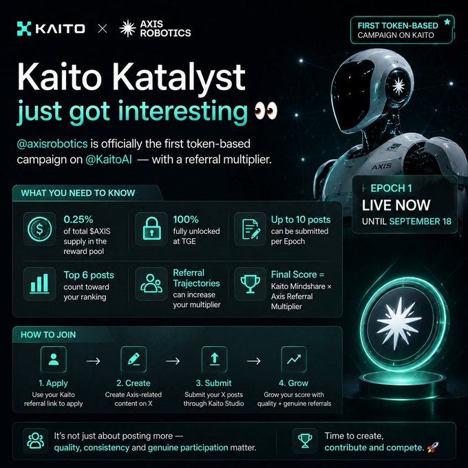A promotional infographic for the Kaito Katalyst campaign by Axis Robotics, highlighting keys stats like 0.25% of $AXIS supply and a referral multiplier, running until September 18.