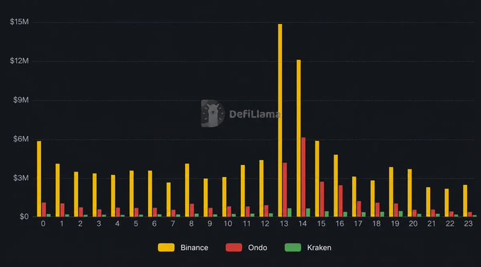 The bar chart from DefiLlama displays hourly tokenized stock trading volume across Binance (yellow), Ondo (red), and Kraken (green) over a 24-hour period. Binance dominates throughout the day, with a massive spike of nearly $15M during hours 13-14 (overnight), while Ondo's volume peaks at around $6M during the same window, visually reinforcing the post's claim that Binance captures 82% of overnight and 94.4% of weekend tokenized stock trading volume.