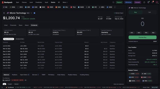 The image shows the Backpack platform's stock interface for Micron Technology (MU), displaying a share price of $1,200.74 with a 14.52% gain, alongside a new Dividends tab that lists payment details including a latest and next dividend of $0.15 with a 0.041% yield. This directly illustrates the post's point about tokenized stocks on Backpack offering dividend-tracking features, showing how the UI presents dividend schedules and yields for equities like MU.