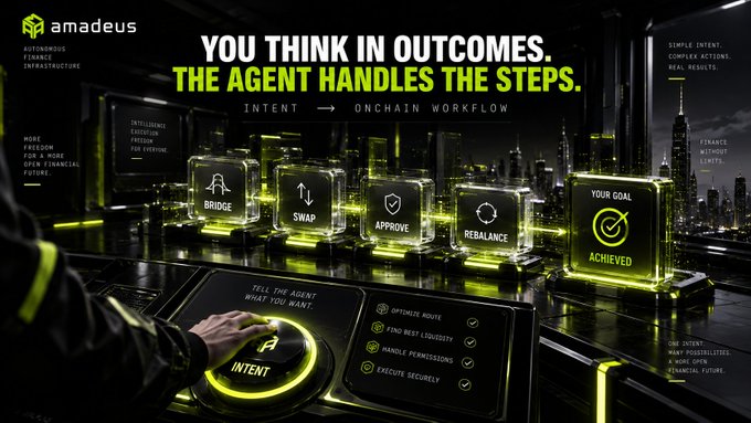 A promotional graphic for 'amadeus' titled 'YOU THINK IN OUTCOMES. THE AGENT HANDLES THE STEPS,' depicting an 'INTENT -> ONCHAIN WORKFLOW' with stages for Bridge, Swap, Approve, Rebalance, and Goal Achieved.