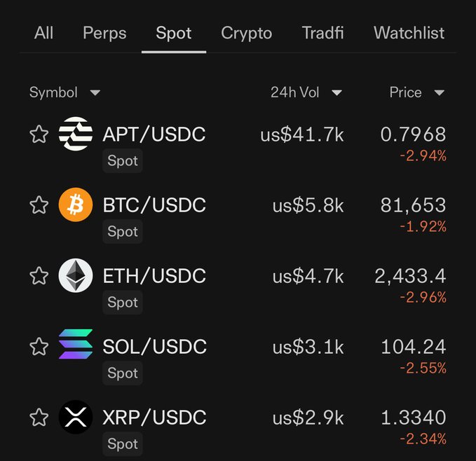 A cryptocurrency trading interface showing the 'Spot' market tab with prices and 24-hour volume for APT/USDC, BTC/USDC ($81,653), ETH/USDC, SOL/USDC, and XRP/USDC, all displaying negative percentage changes.