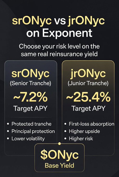 An Exponent yield comparison showing srONyc (Senior Tranche) at ~7.2% Target APY with principal protection versus jrONyc (Junior Tranche) at ~25.4% Target APY with higher risk, both from $ONyc Base Yield.