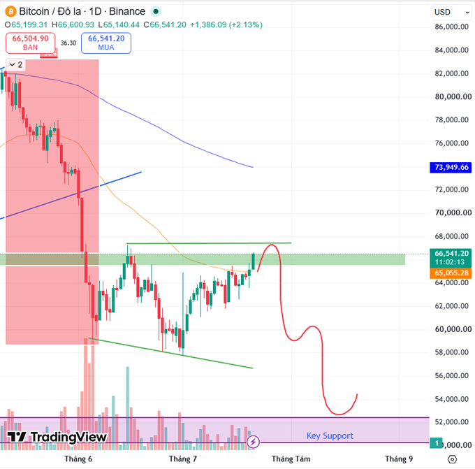 A Bitcoin daily chart on TradingView showing BTC/USD price recovering to $66,541 with EMA50 break at ~$65,055, highlighting the 66k–68k resistance zone (green) where bulls have been rejected, with a bearish projection arrow potentially driving price down toward the ~$52k key support area—visually aligning with the post's cautious stance on long positions despite the bullish EMA50 crossover.