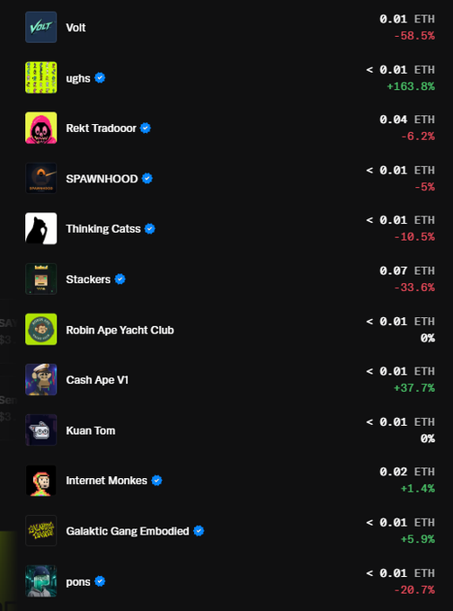 A dark-themed NFT marketplace listing showing various collections including Voit, ugs, Rekt Tradoor, SPAWNHOOD, Thinking Catts, Stackers, Robin Ape Yacht Club, Cash Ape VI, Kuan Tom, Internet Monkes, Galaktic Gang Embodied, and pons, with prices in ETH and percentage changes.