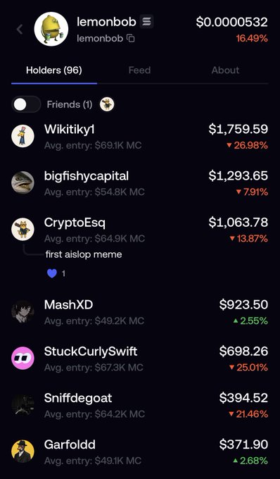 A mobile app screenshot displaying the 'lemonbob' token holders list with 96 holders, showing usernames like 'Wikitiky1' ($1,759.59), 'bigfishycapital' ($1,293.65), and 'CryptoEsq' ($1,063.78) along with their average entry market caps and percentage changes.