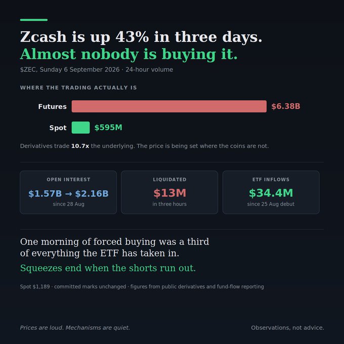 A financial infographic about Zcash ($ZEC) titled 'Zcash is up 43% in three days. Almost nobody is buying it,' showing that derivatives trading ($6.38B futures vs $595M spot) dominates the market, with open interest up from $1.57B to $2.16B.