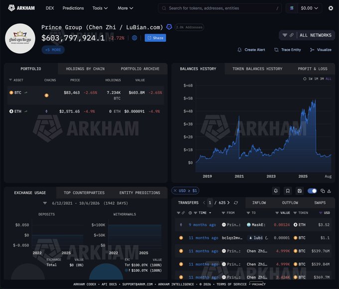 An Arkham Intelligence dashboard displays Prince Group's crypto holdings, showing approximately $603.8 million in value with 7.234K BTC (valued at $603.0M) and a negligible amount of ETH, illustrating the partial remaining holdings of LuBian following the historic $3.5 billion BTC heist. The Balances History chart reveals a sharp decline in portfolio value around 2020-2021, corresponding to the timing of the massive theft referenced in the accompanying post.