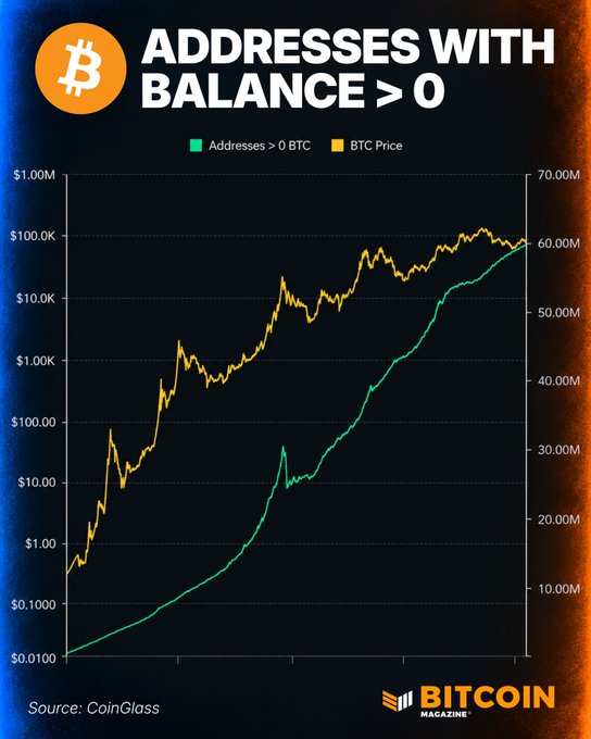 A dual-axis chart from CoinGlass/Bitcoin Magazine shows the number of non-zero Bitcoin addresses (green line) rising steadily to above 60M alongside BTC price (orange line) climbing from under $1 to over $60K, illustrating the recent all-time high in Bitcoin wallets with a non-zero balance and continued adoption despite volatile price action.