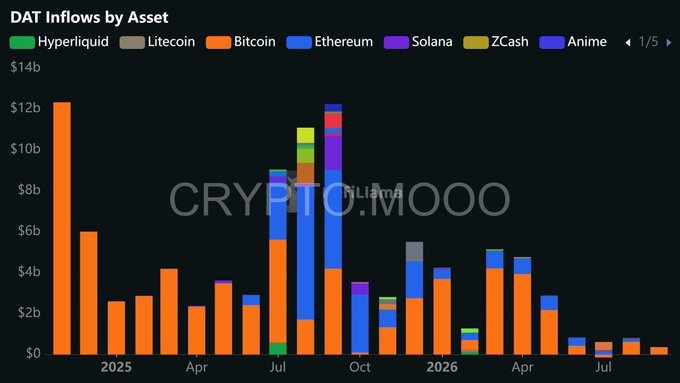 The image is a stacked bar chart titled "DAT Inflows by Asset," tracking inflows in USD ($0 to $14b scale) from 2025 through 2026, broken down by asset including Hyperliquid, Litecoin, Bitcoin, Ethereum, Solana, ZCash, and Anime. The chart shows Bitcoin (orange) dominating early 2025 inflows with a peak above $12b, while mid-2023 exhibits a dramatic surge where Ethereum and other altcoins (Solana, ZCash) collectively pushed inflows to around $12b, before declining sharply afterward. This visualization supports the post's claim that recent BTC price pumps appear strong on the surface but reveal concerning risks when examining DAT inflows, as the driving force behind the rally has shifted away from traditional corporate treasury reserves toward altcoin-heavy compositions, lacking the familiar institutional backing.