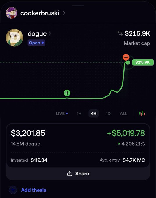 A screenshot of a crypto portfolio showing a massive gain on "dogue" with a market cap of $215.9K, where the user invested $119.34 for a current value of $3,201.85 (+4,206.21%) at a $4.7K MC average entry—highlighting the "4k entry" early call referenced in the post.