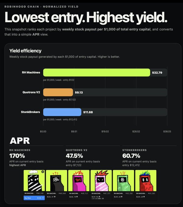 The image displays a "Robinhood Chain - Normalized Yield" infographic highlighting RH Machines as the top performer with the lowest entry cost ($122) and highest APR (170%), generating $32.79 in weekly stock payout per $1,000 of entry capital—outpacing Quotrons V2 ($7,122 entry, 47.5% APR) and StonkBrokers ($12,412 entry, 60.7% APR). This directly supports the post's bullish sentiment on $PRINTER by showcasing RH Machines' superior yield efficiency on the Robinhood Chain.