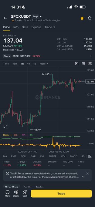 A mobile trading app screenshot showing the SPCXUSDT (Space Exploration Technologies) trading pair on Binance at a price of $137.04, displaying a candlestick chart and a trade button.