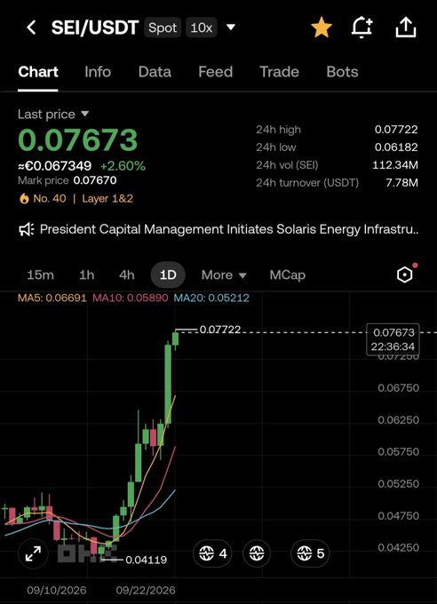 A cryptocurrency trading chart on a mobile app showing the SEI/USDT trading pair with a current price of 0.07673, up 2.60%, displaying a 1-day candlestick chart with moving averages.