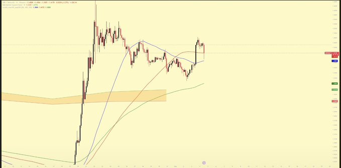 A candlestick chart of XRP/USD on TradingView displays a strong rally followed by consolidation, with price currently testing the $1.42-$1.48 resistance zone after bouncing from the $1.32 support level, with moving averages including the 50 MA recently reclaimed.