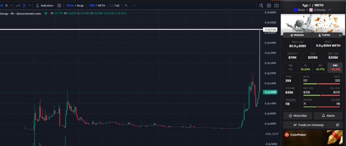 A cryptocurrency trading chart on Dexscreener showing a price graph for the WETH pair with trading metrics displayed on the right side.
