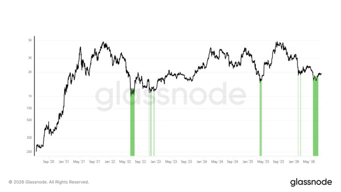 A Glassnode line chart tracking data from September 2020 to May 2026, with the y-axis ranging from 200 to 5K and green vertical bars highlighting specific dates.