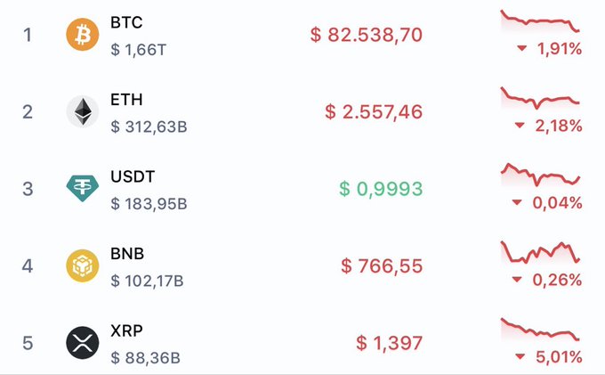 A cryptocurrency market listing showing top coins: BTC ($82,538.70, -1.91%), ETH ($2,557.46, -2.18%), USDT ($0.9993, -0.04%), BNB ($766.55, -0.26%), and XRP ($1,397, -5.01%), all displaying downward trends.