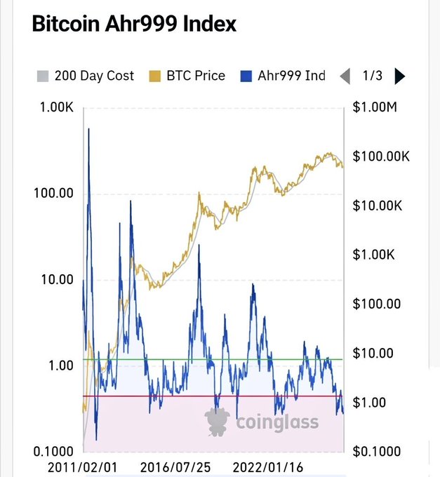 A Bitcoin Ahr999 Index chart from coinglass showing the BTC price (gold), 200-day cost (gray), and Ahr999 Index (blue) from 2011 to present, with the index currently well below the key 1.0 reference line—suggesting Bitcoin is historically undervalued relative to its 200-day moving average, which aligns with the post's bullish thesis on MSTR's capacity to weather a Bitcoin price decline.