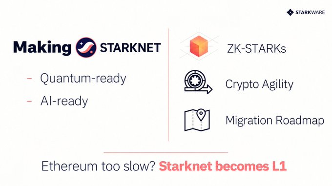 An infographic titled 'Making STARKNET' highlighting features like Quantum-ready, AI-ready, ZK-STARKs, Crypto Agility, and Migration Roadmap, with the tagline 'Ethereum too slow? Starknet becomes L1'.