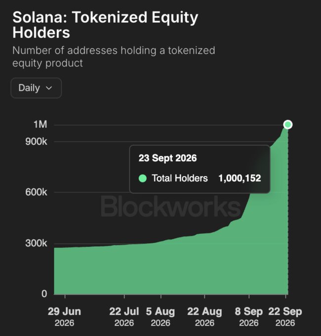 Blockworks chart titled 'Solana: Tokenized Equity Holders' showing the daily number of addresses holding a tokenized equity product, reaching 1,000,152 total holders on 23 Sept 2026, up from around 300k in June 2026.