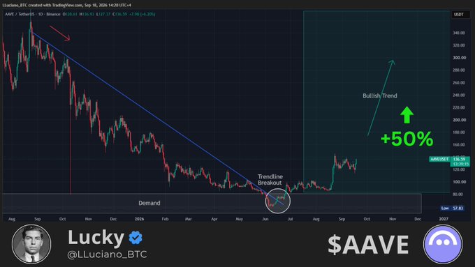 A TradingView chart of AAVE/USDT on Binance shows a trendline breakout in mid-2025, projecting a bullish trend with a projected +50% gain, accompanied by the caption "Exceptional run continues from $AAVE" by analyst Lucky (@LLuciano_BTC).