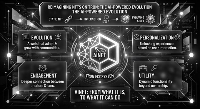 An infographic titled 'REIMAGINING NFTS ON TRON: THE AI-POWERED EVOLUTION' details the transition from static NFT to interaction to evolving AINFT, highlighting features like evolution, personalization, engagement, and utility within the 'TRON ECOSYSTEM'.