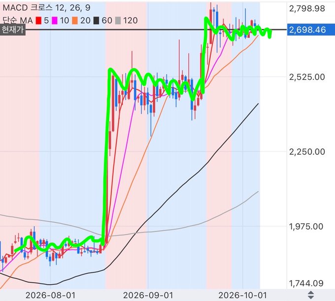 A candlestick chart of Ethereum (ETH) shows a strong rally from around $1,744 in early August to a peak near $2,798.98, with moving averages (MA 5/10/20/60/120) and a green trend indicator highlighting the upward momentum, supporting the post's view of a bullish breakout direction.
