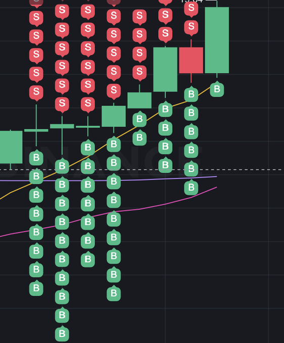 A cryptocurrency chart displays vertical stacks of red "S" (sell) and green "B" (buy) indicators alongside candlesticks and moving average lines, illustrating the overwhelming buy pressure that aligns with the post's claim about exchanges responding to a groundbreaking CT evaluation track.