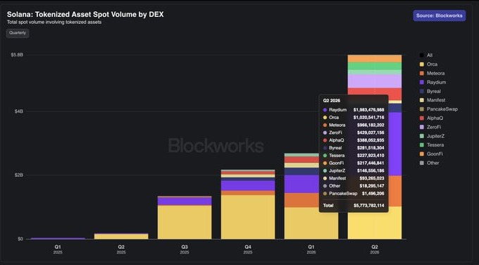 The image is a Blockworks chart titled "Solana: Tokenized Asset Spot Volume by DEX," showing quarterly spot volume of tokenized assets on Solana growing from Q1 2025 to Q2 2026, with a Q2 2026 tooltip revealing a total volume of $5,773,783,114 led by Raydium ($1,863,476,988), Orca ($1,020,541,716), and Meteora ($906,163,202). The chart visually supports the post's argument that despite Solana's memecoin reputation, real liquidity is flowing into tokenized assets like RWAs, which reached an all-time high of ~$5.7B in Q2—demonstrating growing structural adoption beyond speculative trading.
