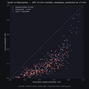 The image shows a graph with two lines representing Synth and Polymarket. The line representing Synth has a positive slope, indicating that Synth was called correctly more often than it was wrong. On the other hand, the line representing Polymarket has a negative slope, suggesting that Polymarket was called incorrectly more often than correctly. This implies that Synth is better at predicting the direction of the market compared to Polymarket.