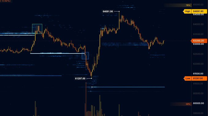 A financial trading chart displays Bitcoin's price movement with key levels marked: a high of 64691.90, a low of 61297.00, and current price at 63202.20, alongside volume indicators and horizontal support/resistance zones. The chart illustrates the volatility and liquidity challenges referenced in the caption, showing a sharp dip and recovery pattern that exemplifies why simply viewing a heatmap isn't sufficient to navigate thinly-traded, manipulated markets.