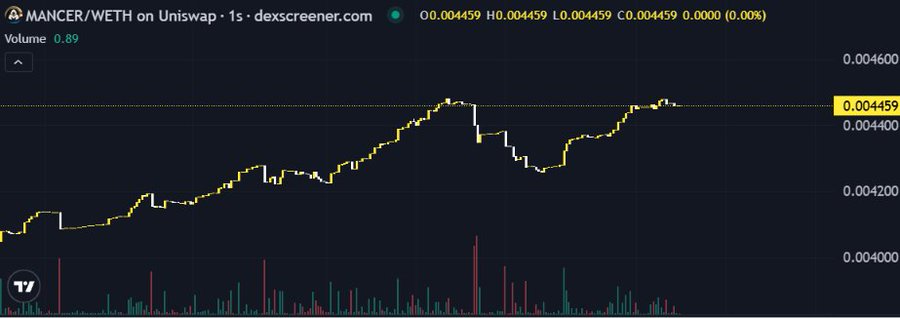 A Dexscreener trading chart for the MANCER/WETH pair on Uniswap, showing a 1-second timeframe with the price at 0.004459 WETH.