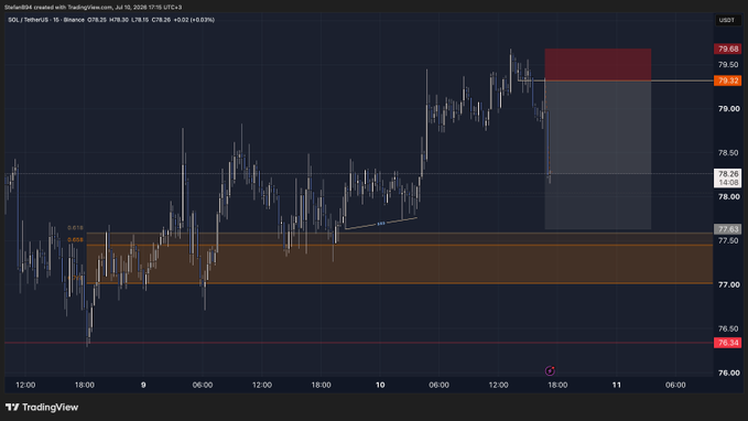 A TradingView chart shows SOL/USDT on Binance with the current price at 79.32, marked with two highlighted zones including a red supply area near 79.60 and a key support level at 77.66 with a Fibonacci level at 78.25. The chart illustrates the missed short setup the post references, where the price moved up into the red supply zone instead of offering the desired entry into the lower orange demand area near 77.66.