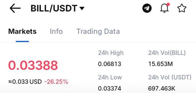A cryptocurrency market screen for BILL/USDT showing a price of 0.03388 USD (down 26.25%), with a 24h high of 0.06813, 24h low of 0.03374, and 24h volumes of 15.653M BILL and 697.463K USDT.