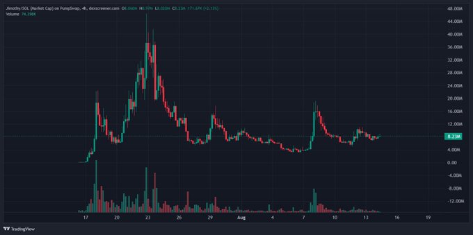 A TradingView candlestick chart showing volatile price action, including a massive spike to 44.00M followed by a decline and stabilization around the 8.29M level.
