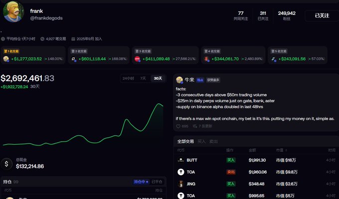 A crypto trading dashboard screenshot showing user 'frank' (@frankdegods) with portfolio value $2,692,461.83, displaying top gains on tokens worth $1,277,023.52 (+148.00%), $601,118.44 (+168.06%), and significant losses, alongside a bullish post about $bnb on Binance alpha.