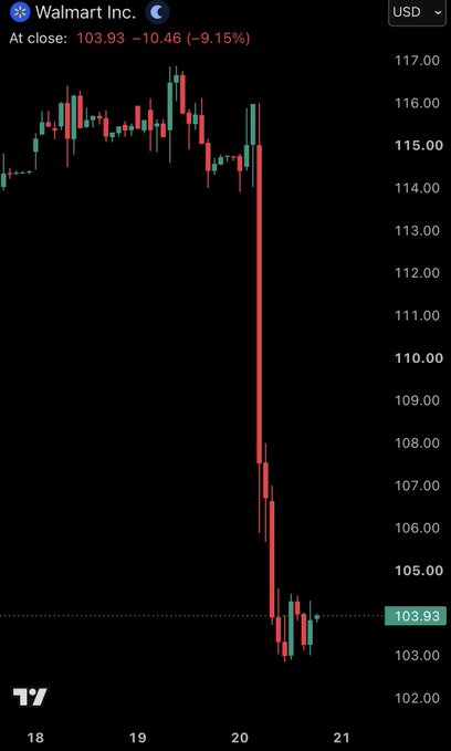 A stock chart for Walmart Inc. showing a dramatic price drop, with the close price at 103.93 USD, down -10.46 (-9.15%).