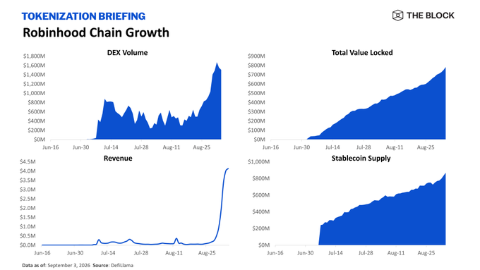 A 'TOKENIZATION BRIEFING' chart from The Block showing Robinhood Chain Growth across four metrics: DEX Volume, Total Value Locked, Revenue, and Stablecoin Supply, all trending upward from June to August 2026.