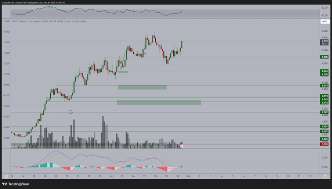 A TradingView chart of the NEAR/USDT pair on Binance shows the price recovering from recent lows with green bars, breaking upward after a consolidation period, consistent with the post's claim that $NEAR is heading toward a new high. The price action displays a clear uptrend with recent green candles pushing past resistance around $5.20.